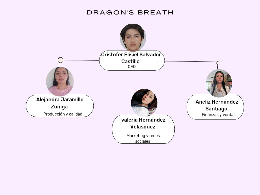Organigrama de Dragon's Breath